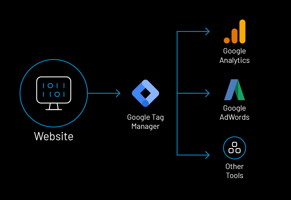 Hoe werkt Google Tag Manager Hoe werkt Google Tag Manager